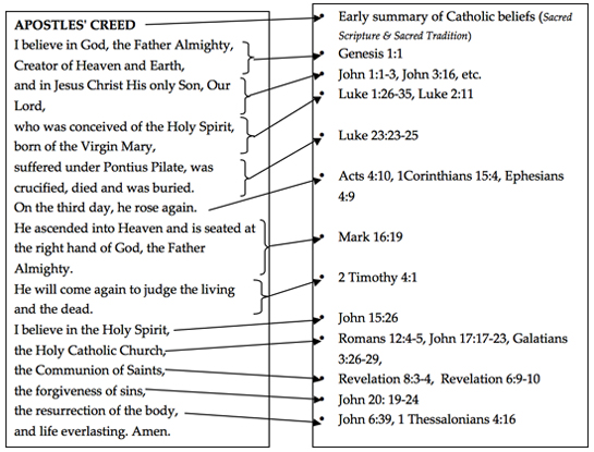 Apostles' Creed